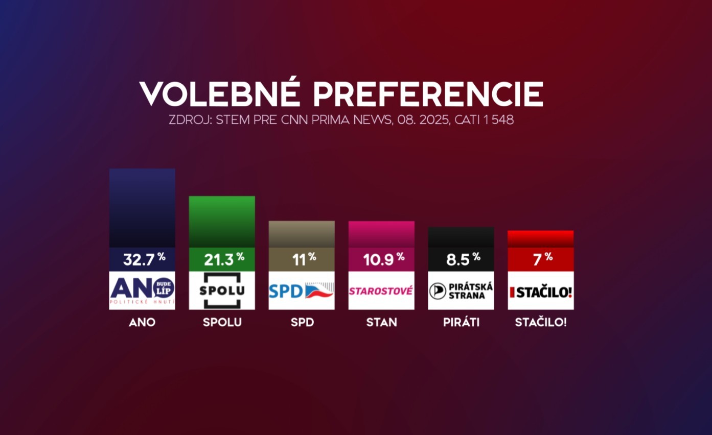 Prieskum volebných preferencií v Česku 